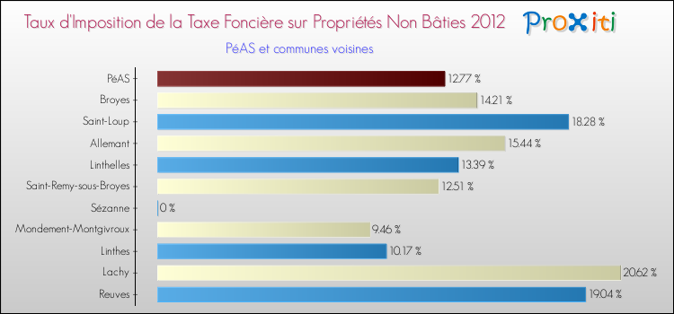 Taux d'imposition de la taxe foncière sur les immeubles et terrains non batis 2012 pour PéAS et les communes proches Comparaison des taux d'imposition de la taxe foncière sur les immeubles et terrains non batis 2012 pour PéAS et les communes voisines
