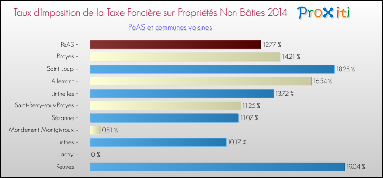 Taux d'imposition de la taxe foncière sur les immeubles et terrains non batis 2014 pour PéAS et les communes proches Comparaison des taux d'imposition de la taxe foncière sur les immeubles et terrains non batis 2014 pour PéAS et les communes voisines