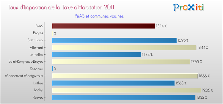 Taux d'imposition de la taxe d'habitation 2011 pour PéAS et les communes proches Comparaison des taux d'imposition de la taxe d'habitation 2011 pour PéAS et les communes voisines