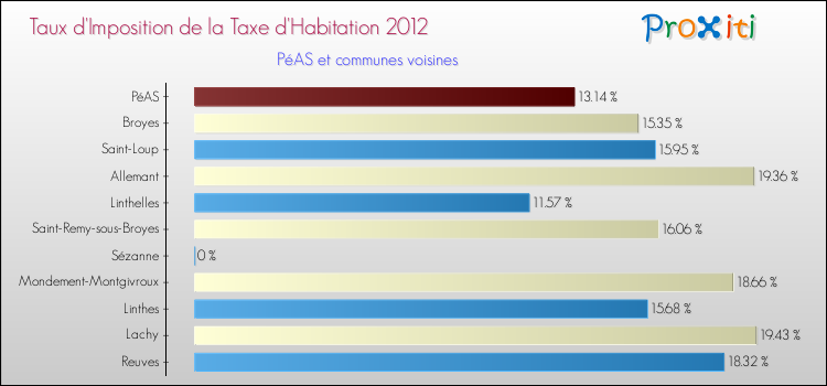 Taux d'imposition de la taxe d'habitation 2012 pour PéAS et les communes proches Comparaison des taux d'imposition de la taxe d'habitation 2012 pour PéAS et les communes voisines