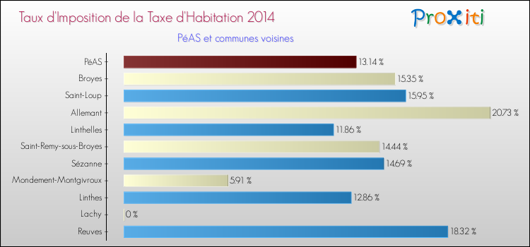 Taux d'imposition de la taxe d'habitation 2014 pour PéAS et les communes proches Comparaison des taux d'imposition de la taxe d'habitation 2014 pour PéAS et les communes voisines