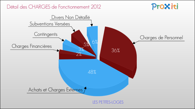 Décomposition des Charges de Fonctionnement 2012 de la commune de LES PETITES-LOGES Charges de Fonctionnement 2012 pour la commune de LES PETITES-LOGES