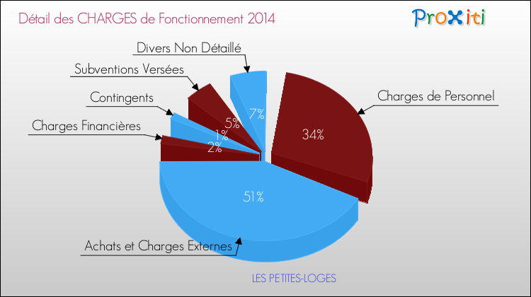 Décomposition des Charges de Fonctionnement 2014 de la commune de LES PETITES-LOGES Charges de Fonctionnement 2014 pour la commune de LES PETITES-LOGES