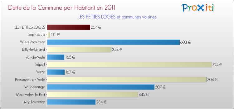 Dette par habitant de la commune en 2011 pour LES PETITES-LOGES et les communes proches Comparaison de la dette par habitant de la commune en 2011 pour LES PETITES-LOGES et les communes voisines