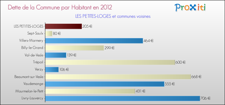 Dette par habitant de la commune en 2012 pour LES PETITES-LOGES et les communes proches Comparaison de la dette par habitant de la commune en 2012 pour LES PETITES-LOGES et les communes voisines