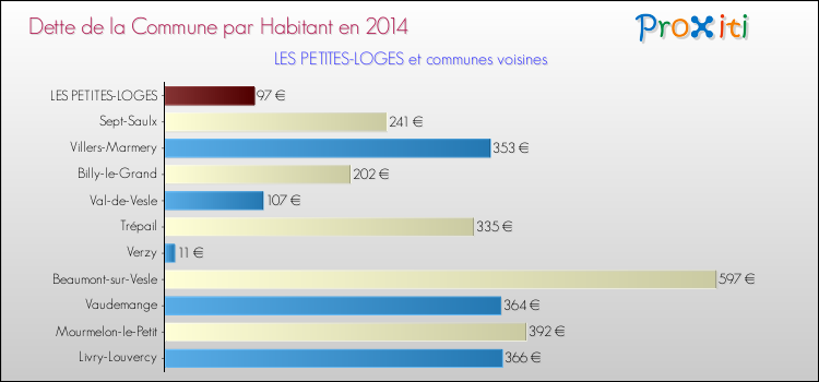 Dette par habitant de la commune en 2014 pour LES PETITES-LOGES et les communes proches Comparaison de la dette par habitant de la commune en 2014 pour LES PETITES-LOGES et les communes voisines