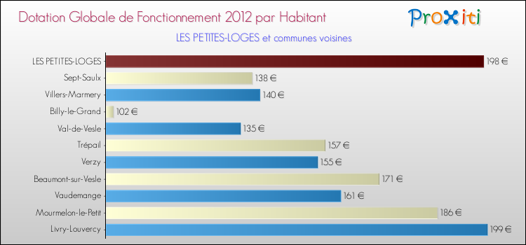 Montant des dotations globales de fonctionnement DGF par Habitant pour LES PETITES-LOGES et les communes proches Comparaison des des dotations globales de fonctionnement DGF par habitant pour LES PETITES-LOGES et les communes voisines