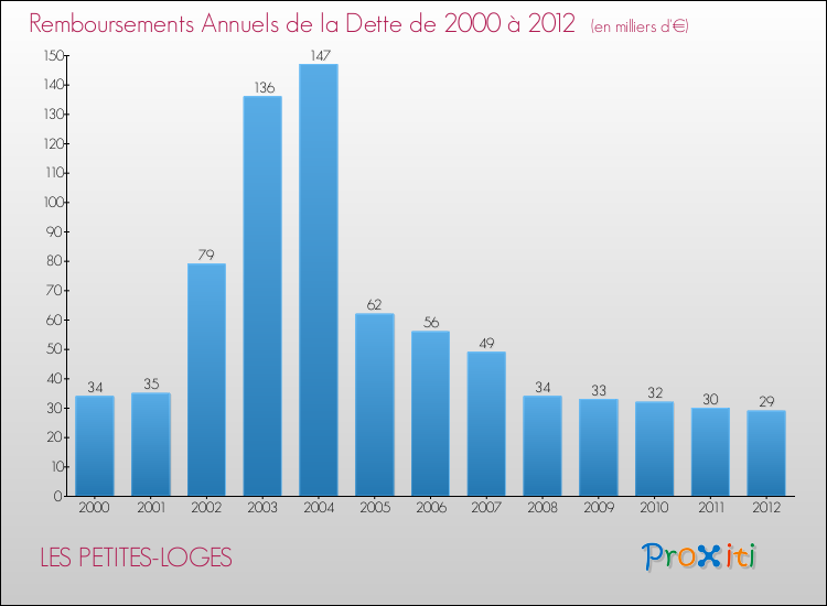 Evolution de l'annuité de la dette pour la commune de LES PETITES-LOGES de 2000 à 2012 Annuités de la dette pour LES PETITES-LOGES de 2000 à 2012