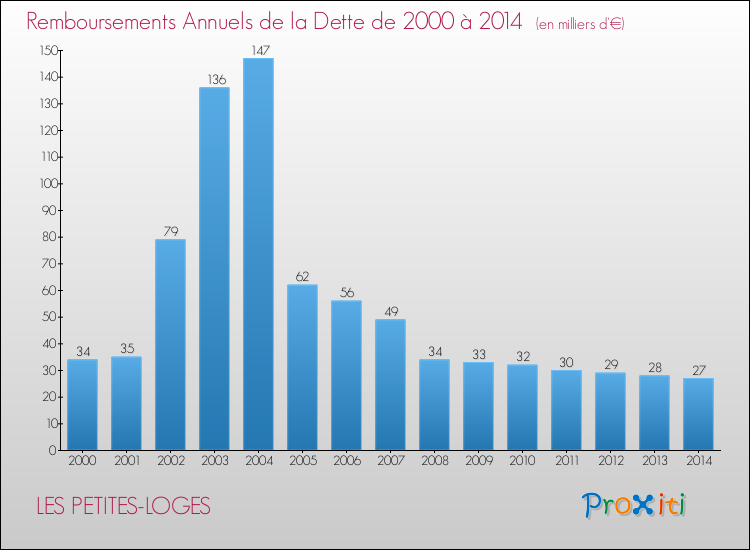 Evolution de l'annuité de la dette pour la commune de LES PETITES-LOGES de 2000 à 2014 Annuités de la dette pour LES PETITES-LOGES de 2000 à 2014