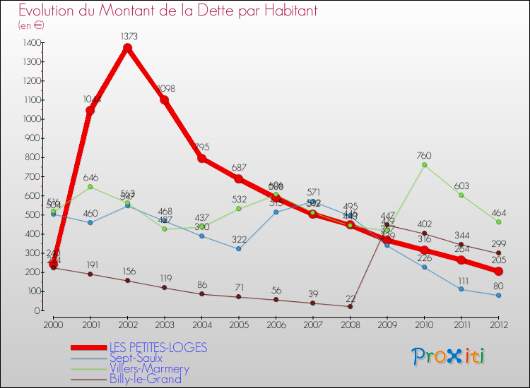 Evolution de la dette par habitant pour la commune de LES PETITES-LOGES et les communes proches de 2000 à 2012 Comparaison de la dette par habitant pour LES PETITES-LOGES et les communes voisines de 2000 à 2012