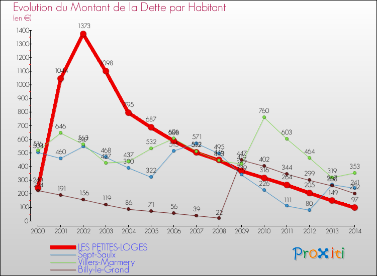 Evolution de la dette par habitant pour la commune de LES PETITES-LOGES et les communes proches de 2000 à 2014 Comparaison de la dette par habitant pour LES PETITES-LOGES et les communes voisines de 2000 à 2014