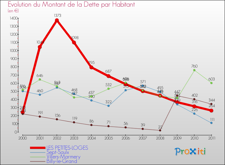 Evolution de la dette par habitant pour la commune de LES PETITES-LOGES et les communes proches Comparaison de la dette par habitant pour LES PETITES-LOGES et les communes voisines