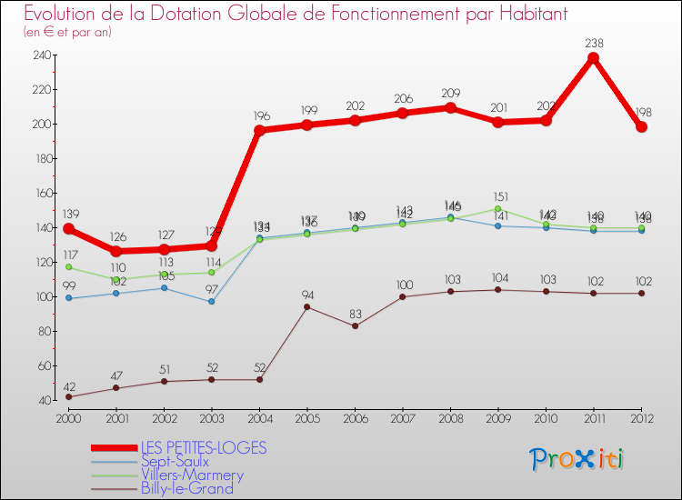 Evolution et montant de la dotation globale de fonctionnement par Habitant pour LES PETITES-LOGES et les communes proches Comparaison des dotations globales de fonctionnement par habitant pour LES PETITES-LOGES et les communes voisines