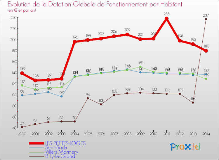 Evolution et montant de la dotation globale de fonctionnement par Habitant pour LES PETITES-LOGES et les communes proches de 2000 à 2014. Comparaison des dotations globales de fonctionnement par habitant pour LES PETITES-LOGES et les communes voisines de 2000 à 2014.