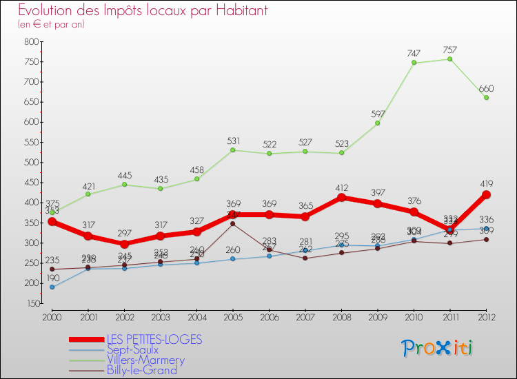 Evolution et montant des impôts locaux par Habitant pour LES PETITES-LOGES et les communes proches Comparaison des impôts locaux par habitant pour LES PETITES-LOGES et les communes voisines