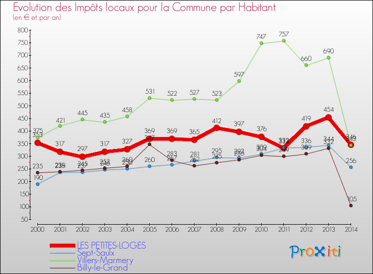 Evolution et montant des impôts locaux par Habitant pour LES PETITES-LOGES et les communes proches de 2000 à 2014 Comparaison des impôts locaux par habitant pour LES PETITES-LOGES et les communes voisines de 2000 à 2014