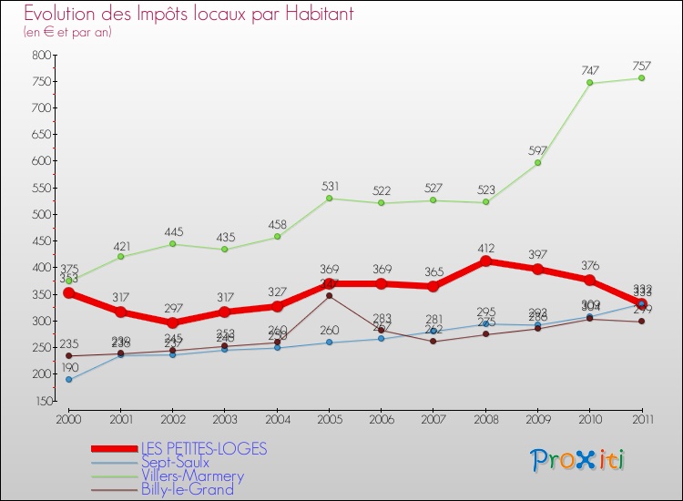 Evolution et montant des impôts locaux par Habitant pour LES PETITES-LOGES et les communes proches Comparaison des impôts locaux par habitant pour LES PETITES-LOGES et les communes voisines