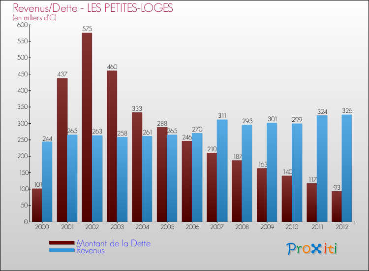 Evolution comparée de la dette et des revenus pour la commune de LES PETITES-LOGES de 2000 à 2012 Comparaison de la dette et des revenus pour LES PETITES-LOGES de 2000 à 2012