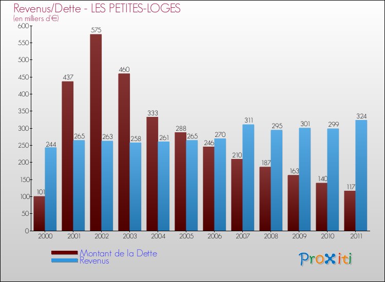 Evolution comparée de la dette et des revenus pour la commune de LES PETITES-LOGES de 2000 à 2011 Comparaison de la dette et des revenus pour LES PETITES-LOGES de 2000 à 2011
