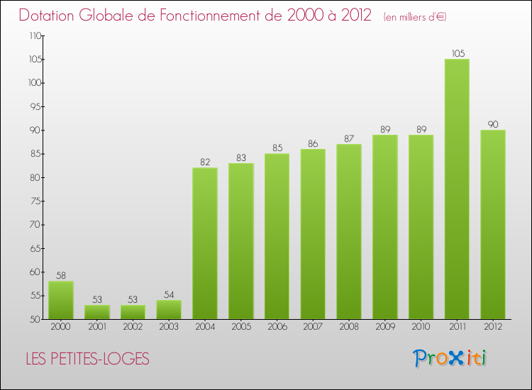 Evolution du montant de la Dotation Globale de Fonctionnement pour la commune de LES PETITES-LOGES de 2000 à 2012 Evolution du montant de la Dotation Globale de Fonctionnement pour LES PETITES-LOGES de 2000 à 2012