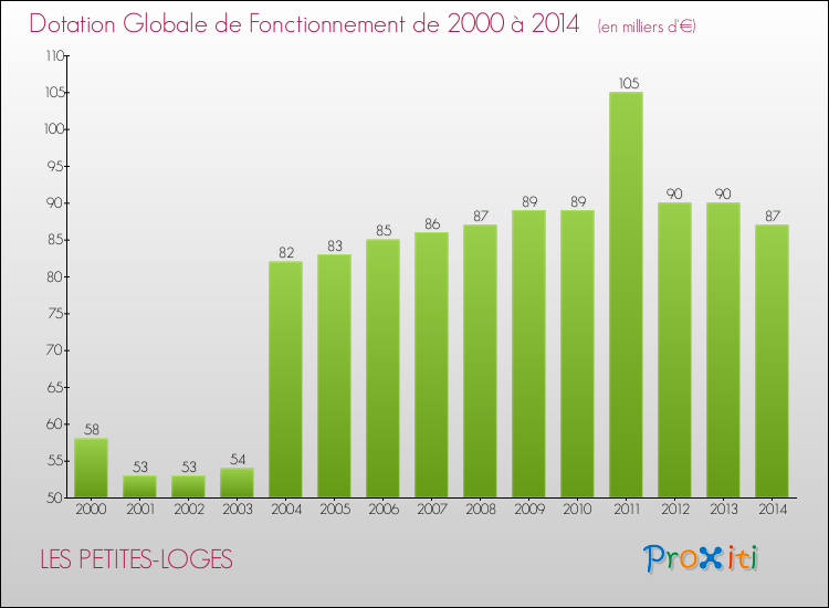 Evolution du montant de la Dotation Globale de Fonctionnement pour la commune de LES PETITES-LOGES de 2000 à 2014 Evolution du montant de la Dotation Globale de Fonctionnement pour LES PETITES-LOGES de 2000 à 2014