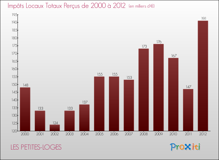 Evolution des Impôts Locaux pour la commune de LES PETITES-LOGES de 2000 à 2012 Evolution des Impôts Locaux pour LES PETITES-LOGES de 2000 à 2012