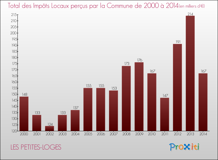Evolution des Impôts Locaux pour la commune de LES PETITES-LOGES de 2000 à 2014 Evolution des Impôts Locaux pour LES PETITES-LOGES de 2000 à 2014