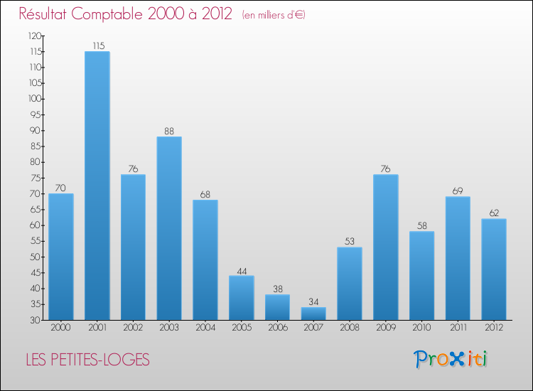 Evolution du résultat comptable pour la commune de LES PETITES-LOGES de 2000 à 2012 Evolution du résultat comptable pour LES PETITES-LOGES de 2000 à 2012