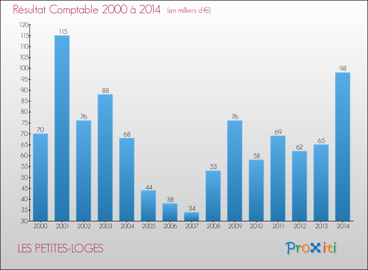 Evolution du résultat comptable pour la commune de LES PETITES-LOGES de 2000 à 2014 Evolution du résultat comptable pour LES PETITES-LOGES de 2000 à 2014