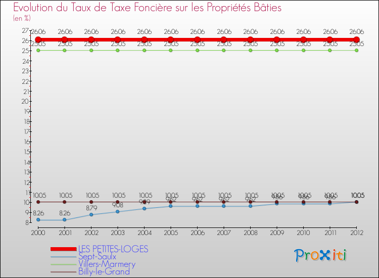 Evolution du taux de la taxe foncière sur le bati pour LES PETITES-LOGES et les communes proches de 2000 à 2012 Comparaison des taux de taxe foncière sur le bati pour LES PETITES-LOGES et les communes voisines de 2000 à 2012