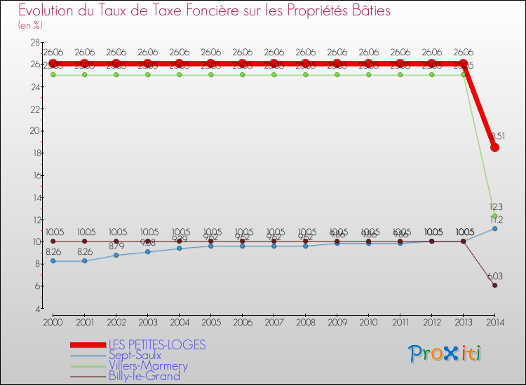 Evolution du taux de la taxe foncière sur le bati pour LES PETITES-LOGES et les communes proches de 2000 à 2014 Comparaison des taux de taxe foncière sur le bati pour LES PETITES-LOGES et les communes voisines de 2000 à 2014