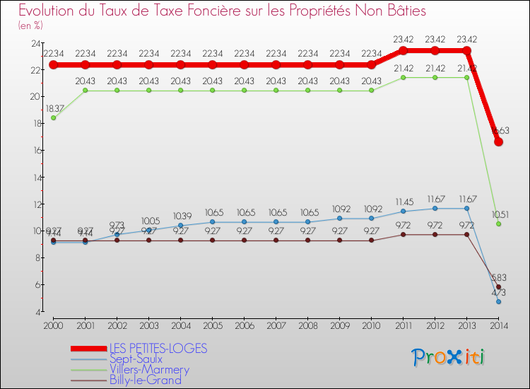 Evolution du taux de la taxe foncière sur les immeubles et terrains non batis pour LES PETITES-LOGES et les communes proches de 2000 à 2014 Comparaison des taux de la taxe foncière sur les immeubles et terrains non batis pour LES PETITES-LOGES et les communes voisines de 2000 à 2014
