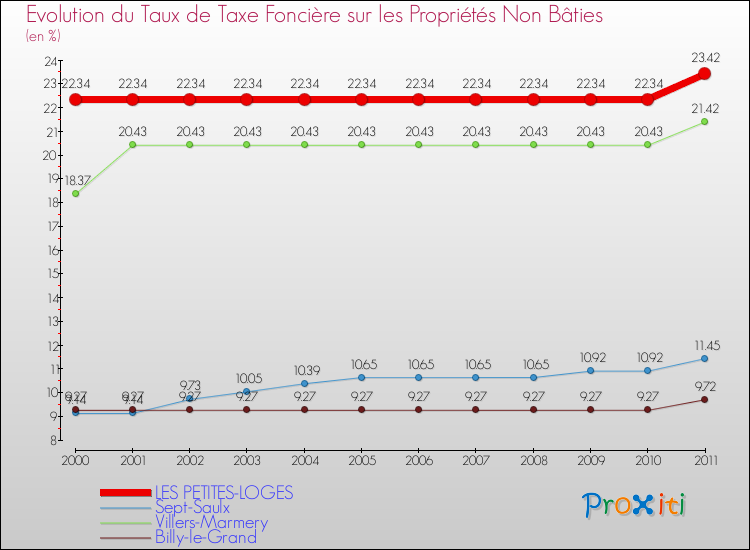 Evolution du taux de la taxe foncière sur les immeubles et terrains non batis pour LES PETITES-LOGES et les communes proches Comparaison des taux de la taxe foncière sur les immeubles et terrains non batis pour LES PETITES-LOGES et les communes voisines