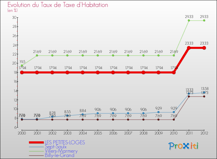 Evolution du taux de la taxe d'habitation pour LES PETITES-LOGES et les communes proches Comparaison des taux de la taxe d'habitation pour LES PETITES-LOGES et les communes voisines