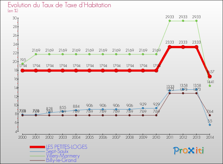 Evolution du taux de la taxe d'habitation pour LES PETITES-LOGES et les communes proches de 2000 à 2014 Comparaison des taux de la taxe d'habitation pour LES PETITES-LOGES et les communes voisines de 2000 à 2014