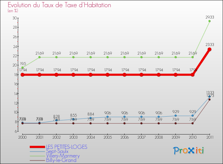 Evolution du taux de la taxe d'habitation pour LES PETITES-LOGES et les communes proches Comparaison des taux de la taxe d'habitation pour LES PETITES-LOGES et les communes voisines