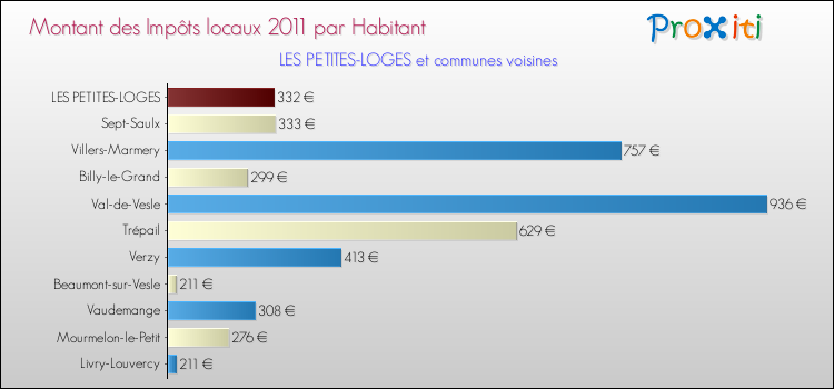 Montant des impôts locaux par Habitant pour LES PETITES-LOGES et les communes proches Comparaison des impôts locaux par habitant pour LES PETITES-LOGES et les communes voisines