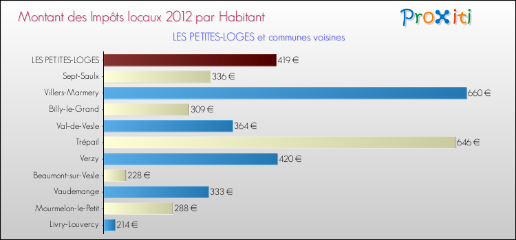 Montant des impôts locaux par Habitant pour LES PETITES-LOGES et les communes proches Comparaison des impôts locaux par habitant pour LES PETITES-LOGES et les communes voisines