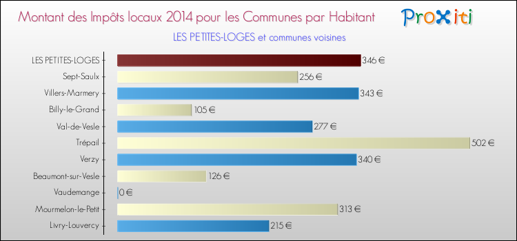 Montant des impôts locaux par Habitant pour LES PETITES-LOGES et les communes proches en 2014 Comparaison des impôts locaux par habitant pour LES PETITES-LOGES et les communes voisines en 2014