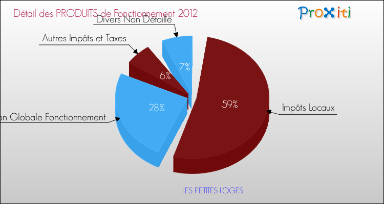 Décomposition du Budget de Fonctionnement 2012 de la commune de LES PETITES-LOGES Budget de Fonctionnement 2012 pour la commune de LES PETITES-LOGES