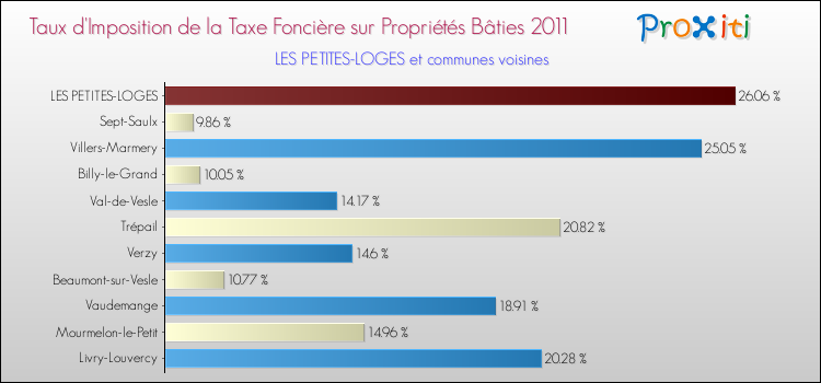 Taux d'imposition de la taxe foncière sur le bati 2011 pour LES PETITES-LOGES et les communes proches Comparaison des taux d'imposition de la taxe foncière sur le bati 2011 pour LES PETITES-LOGES et les communes voisines