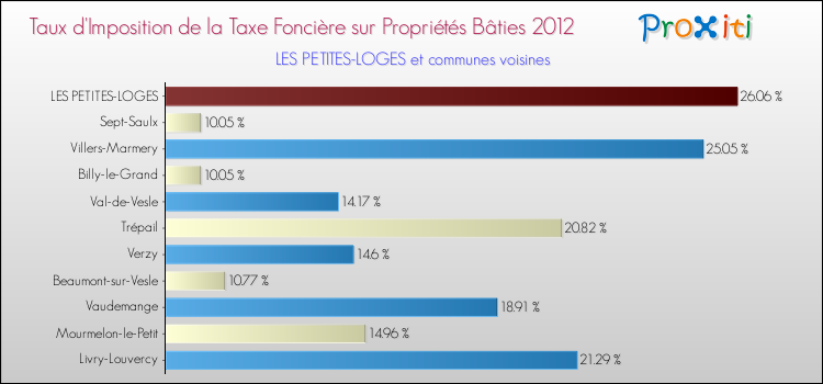 Taux d'imposition de la taxe foncière sur le bati 2012 pour LES PETITES-LOGES et les communes proches Comparaison des taux d'imposition de la taxe foncière sur le bati 2012 pour LES PETITES-LOGES et les communes voisines