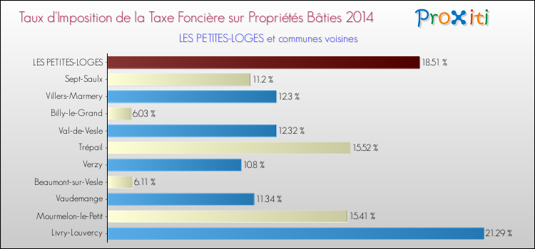 Taux d'imposition de la taxe foncière sur le bati 2014 pour LES PETITES-LOGES et les communes proches Comparaison des taux d'imposition de la taxe foncière sur le bati 2014 pour LES PETITES-LOGES et les communes voisines