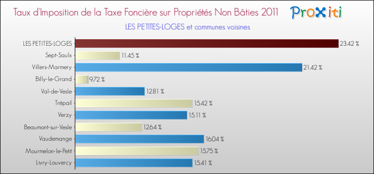 Taux d'imposition de la taxe foncière sur les immeubles et terrains non batis 2011 pour LES PETITES-LOGES et les communes proches Comparaison des taux d'imposition de la taxe foncière sur les immeubles et terrains non batis 2011 pour LES PETITES-LOGES et les communes voisines