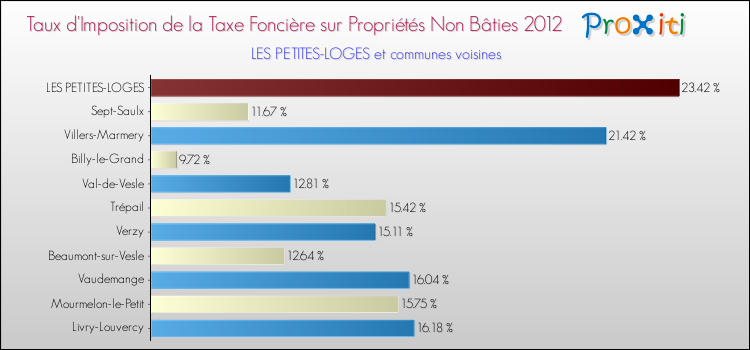 Taux d'imposition de la taxe foncière sur les immeubles et terrains non batis 2012 pour LES PETITES-LOGES et les communes proches Comparaison des taux d'imposition de la taxe foncière sur les immeubles et terrains non batis 2012 pour LES PETITES-LOGES et les communes voisines