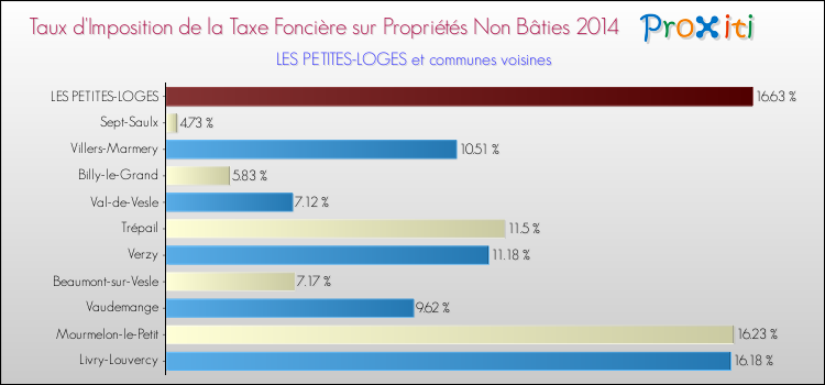 Taux d'imposition de la taxe foncière sur les immeubles et terrains non batis 2014 pour LES PETITES-LOGES et les communes proches Comparaison des taux d'imposition de la taxe foncière sur les immeubles et terrains non batis 2014 pour LES PETITES-LOGES et les communes voisines