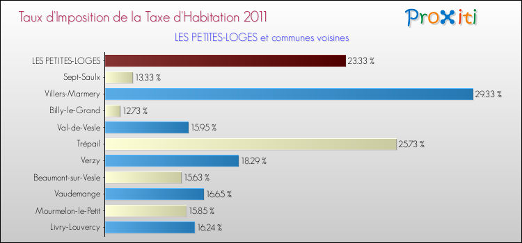 Taux d'imposition de la taxe d'habitation 2011 pour LES PETITES-LOGES et les communes proches Comparaison des taux d'imposition de la taxe d'habitation 2011 pour LES PETITES-LOGES et les communes voisines