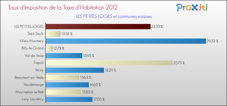 Taux d'imposition de la taxe d'habitation 2012 pour LES PETITES-LOGES et les communes proches Comparaison des taux d'imposition de la taxe d'habitation 2012 pour LES PETITES-LOGES et les communes voisines