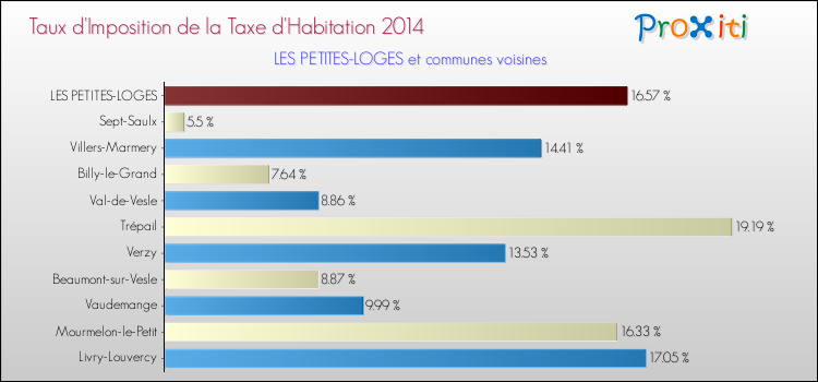 Taux d'imposition de la taxe d'habitation 2014 pour LES PETITES-LOGES et les communes proches Comparaison des taux d'imposition de la taxe d'habitation 2014 pour LES PETITES-LOGES et les communes voisines