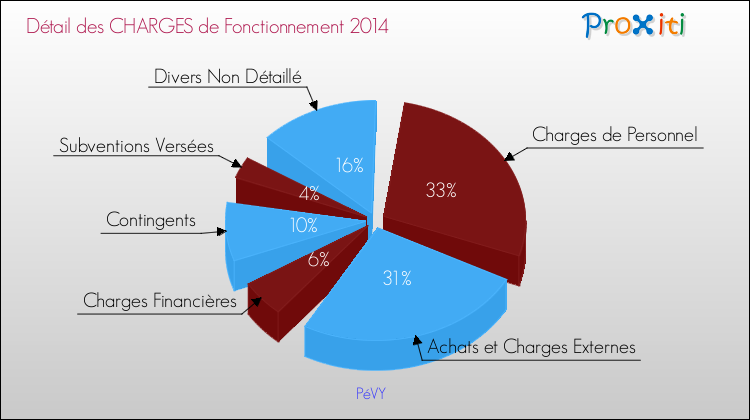 Décomposition des Charges de Fonctionnement 2014 de la commune de PéVY Charges de Fonctionnement 2014 pour la commune de PéVY
